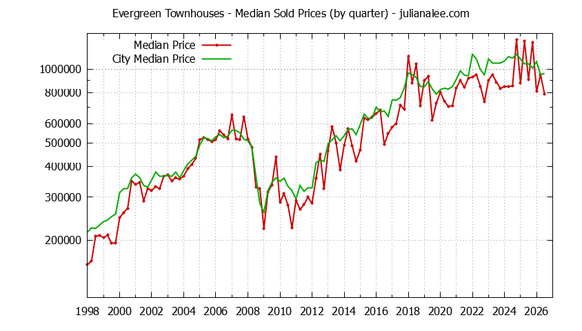 Quarterly Median Price of Evergreen vs. San Jose Townhouses Sold Graph of the Quarterly Median Price of Evergreen vs. San Jose Townhouses Sold
