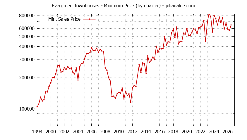 Quarterly Minimum Price for Evergreen Townhouses Sold Graph of the Quarterly Minimum Price for Evergreen Townhouses Sold