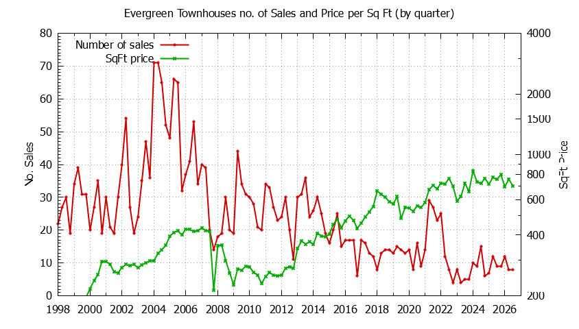 Quarterly Number & Price Per SqFt of Evergreen Townhouses Sold Graph of the Quarterly Number & Price Per SqFt of Evergreen Townhouses Sold