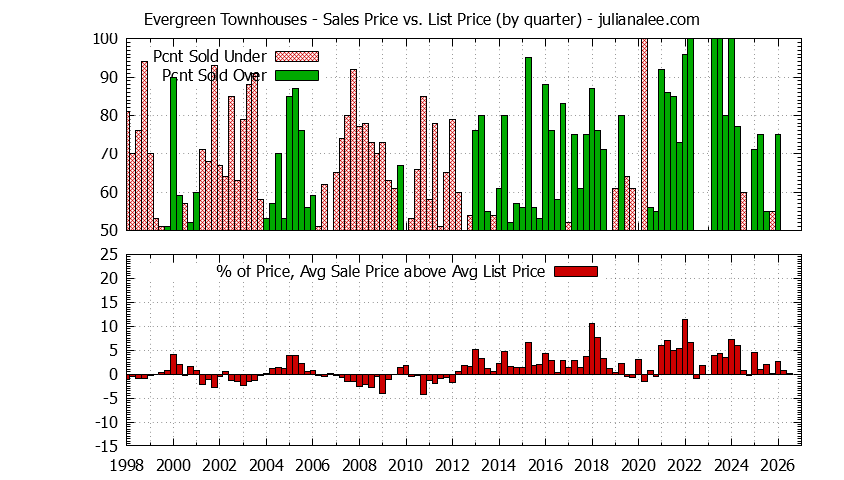 Quarterly Average Sales Price vs. List Price for Evergreen Townhouses Graph of the Quarterly Sales Price vs. List Price for Evergreen Townhouses