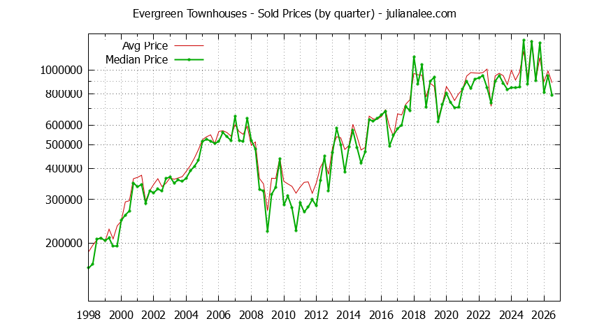 Quarterly Average and Median Price of Evergreen Townhouses Sold Graph of the Quarterly Average and Median Price of Evergreen Townhouses Sold