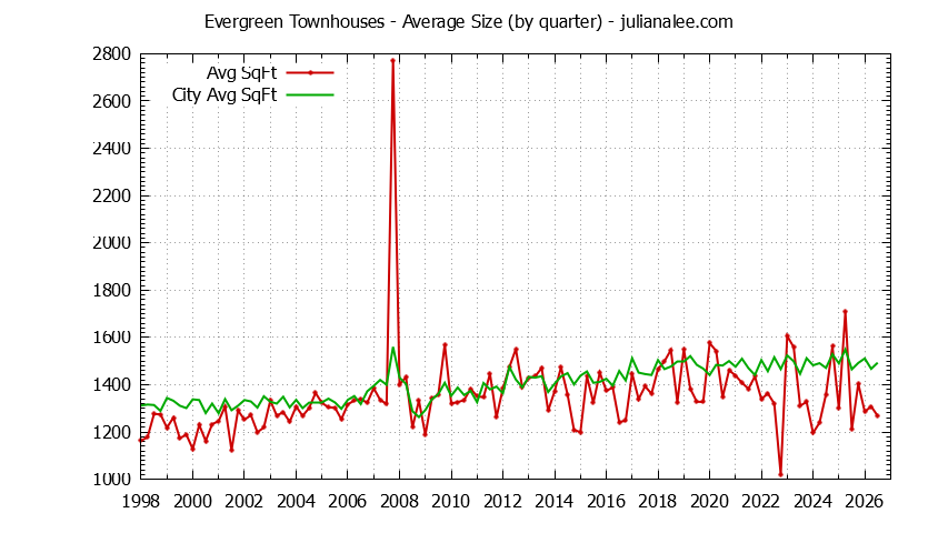 Quarterly Average Size of Evergreen vs. San Jose Townhouses Sold Graph of the Quarterly Average Size of Evergreen vs. San Jose Townhouses Sold