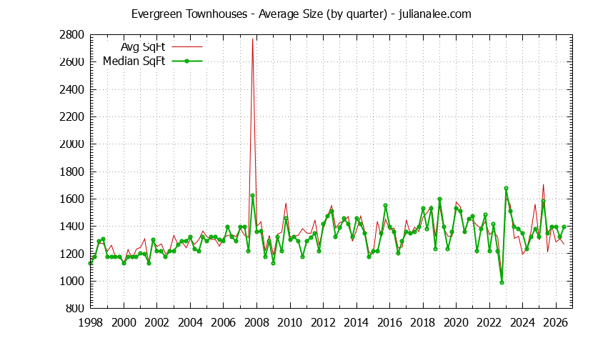 Quarterly Average Size of Evergreen Townhouses Sold Graph of the Quarterly Average Size of Evergreen Townhouses Sold
