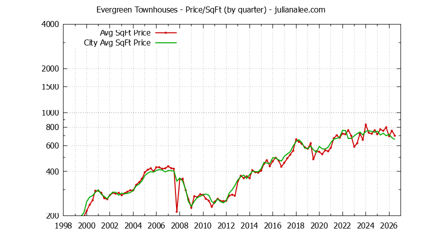 Quarterly Average Price Per Square Foot for Evergreen vs. San Jose Townhouses Sold Graph of the Quarterly Average Price Per Square Foot for Evergreen vs. San Jose Townhouses Sold