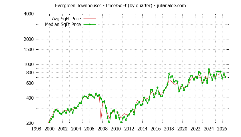 Quarterly Average Price Per Square Foot for Evergreen Townhouses Sold Graph of the Quarterly Average Price Per Square Foot for Evergreen Townhouses Sold