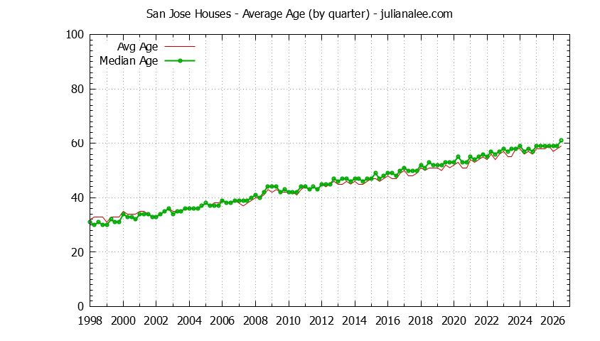 Graph of the Quarterly Average Age of San Jose Houses Sold - San Jose Real Estate Trends