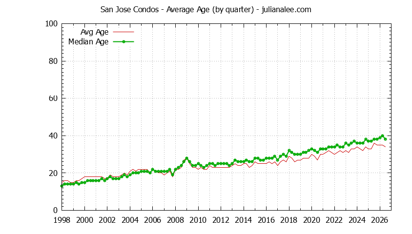 Graph of the Quarterly Average Age of San Jose Condos Sold - San Jose Real Estate Trends
