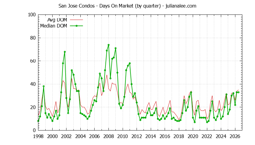 Graph of the Quarterly Average Days On Market for San Jose Condos - San Jose Real Estate Trends