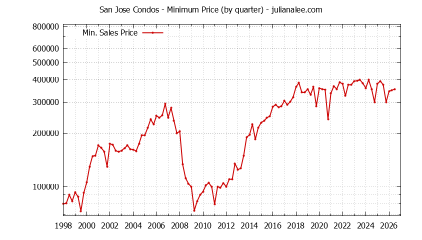 Graph of the Quarterly Minimum Price of San Jose Condos - San Jose Real Estate Trends