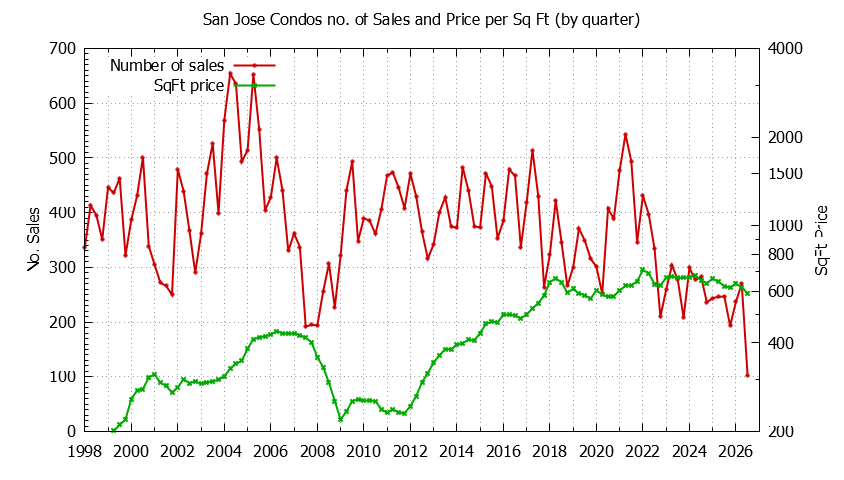 Graph of the Quarterly Number of San Jose Condos Sold - San Jose Real Estate Trends