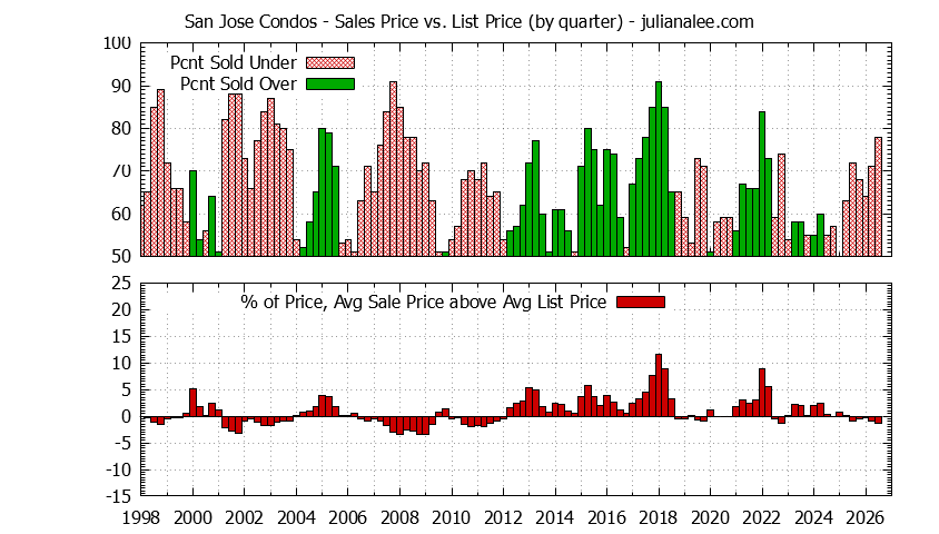 Graph of the Quarterly Average Sales Price vs. List Price for San Jose Condos - San Jose Real Estate Trends