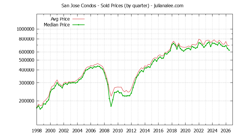 Graph of the Quarterly Median and Average San Jose Home Prices for Condos - San Jose Real Estate Trends