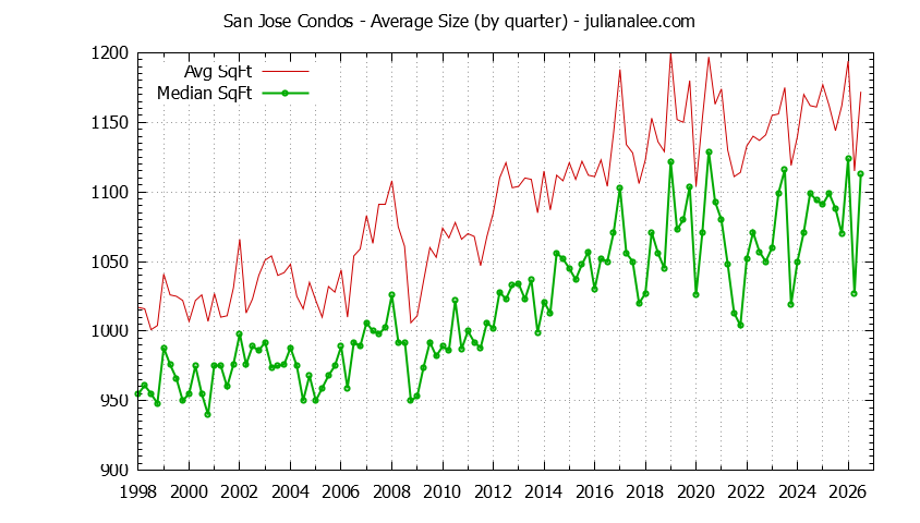 Graph of the Quarterly Average Size of San Jose Condos Sold - San Jose Real Estate Trends