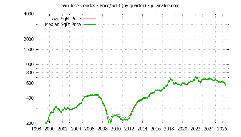 Graph of the Quarterly Average Price Per Square Foot for San Jose Condos - San Jose Real Estate Trends