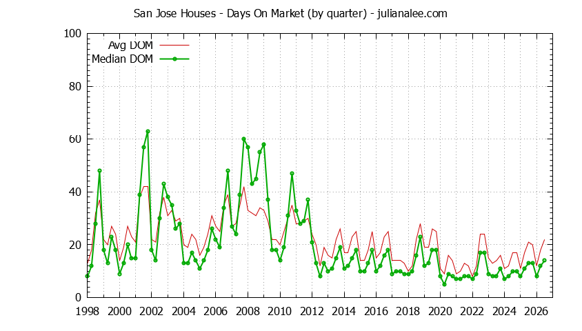 Graph of the Quarterly Average Days On Market for San Jose Houses - San Jose Real Estate Trends