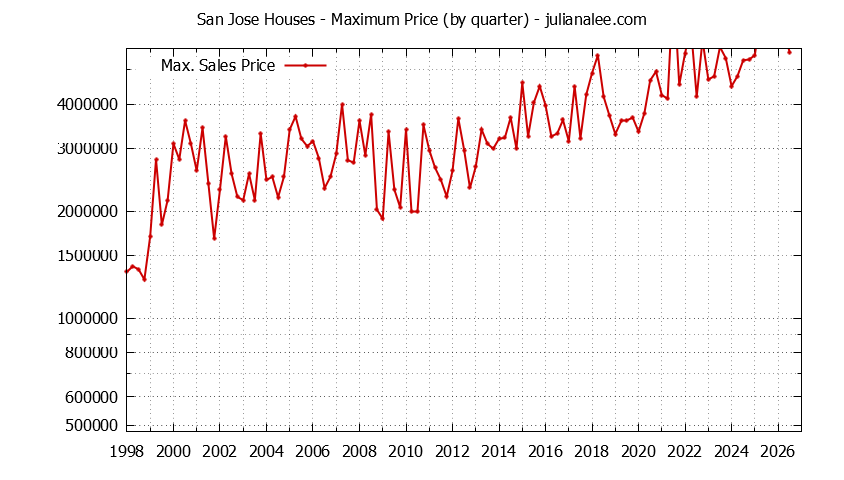 Graph of the Quarterly Maximum Price of San Jose Houses - San Jose Real Estate Trends