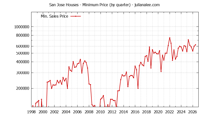 Graph of the Quarterly Minimum Price of San Jose Houses - San Jose Real Estate Trends