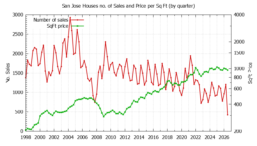 Graph of the Quarterly Number of San Jose Houses Sold - San Jose Real Estate Trends
