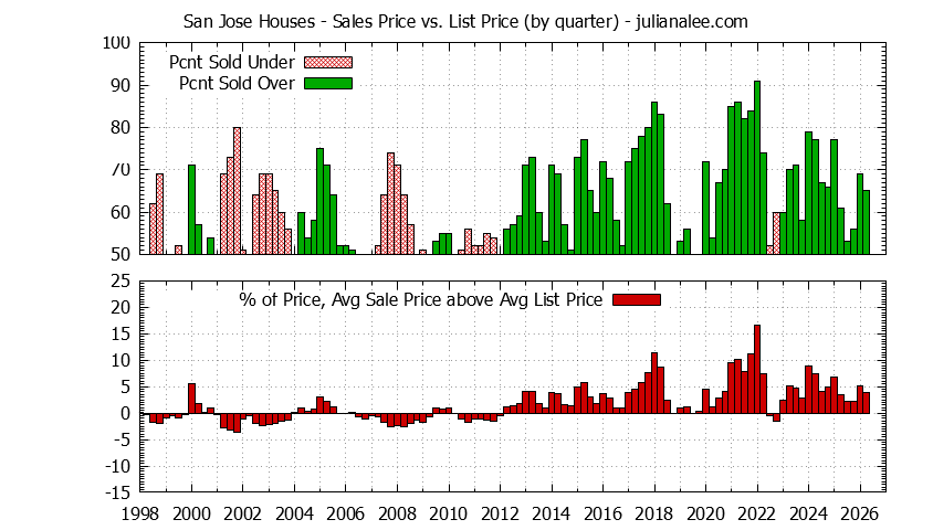 Graph of list price vs. sales price for San Jose homes