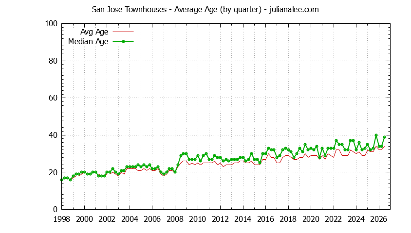 Graph of the Quarterly Average Age of San Jose Townhouses Sold - San Jose Real Estate Trends