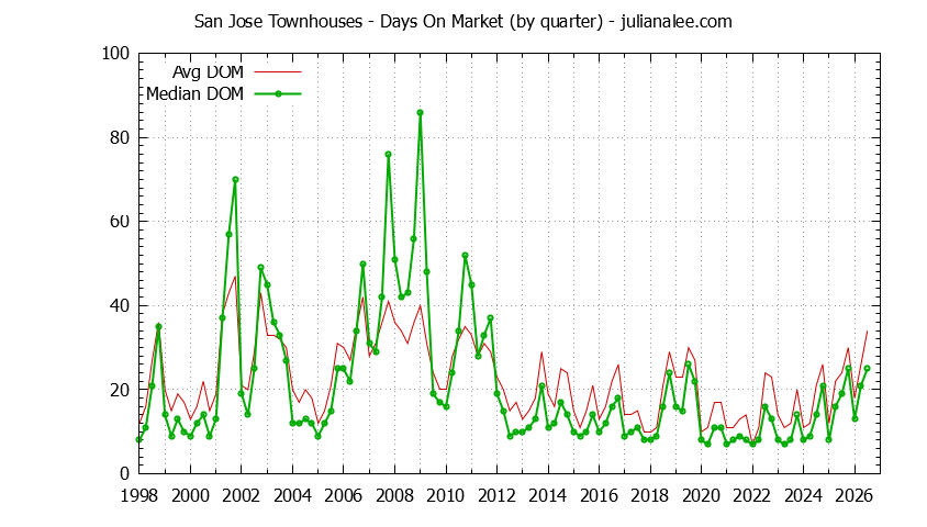 Graph of the Quarterly Average Days On Market for San Jose Townhouses - San Jose Real Estate Trends