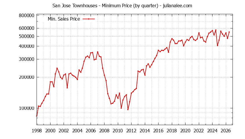 Graph of the Quarterly Minimum Price of San Jose Townhouses - San Jose Real Estate Trends