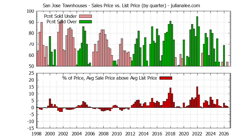 Graph of the Quarterly Average Sales Price vs. List Price for San Jose Townhouses - San Jose Real Estate Trends