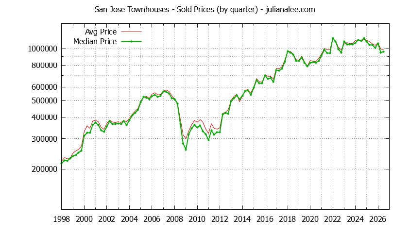 Graph of the Quarterly Median and Average San Jose Home Prices for Townhouses - San Jose Real Estate Trends