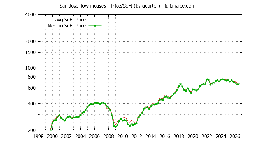 Graph of the Quarterly Average Price Per Square Foot for San Jose Townhouses - San Jose Real Estate Trends