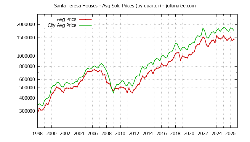 Quarterly Average Price of a Santa Teresa Home Quarterly Average Price of a Santa Teresa Home
