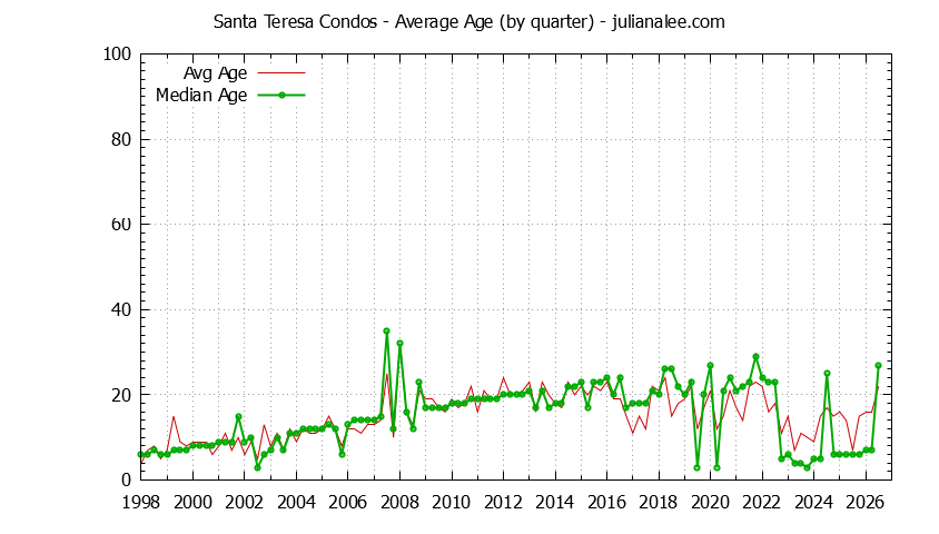 Quarterly Average Age of Santa Teresa Condos Sold Graph of the Quarterly Average Age of Santa Teresa Condos Sold