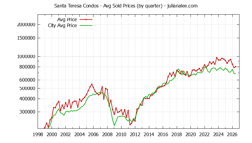 Quarterly Average Price of Santa Teresa vs. San Jose Condos Sold Graph of the Quarterly Average Price of Santa Teresa vs. San Jose Condos Sold