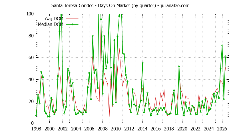 Quarterly Average Days On Market for Santa Teresa Condos Sold Graph of the Quarterly Average Days On Market for Santa Teresa Condos Sold