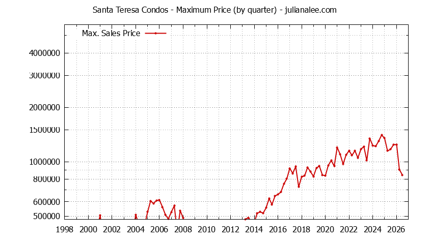 Quarterly Maximum Price for Santa Teresa Condos Sold Graph of the Quarterly Maximum Price for Santa Teresa Condos Sold