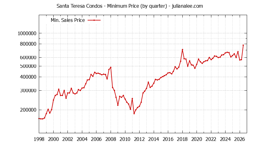 Quarterly Minimum Price for Santa Teresa Condos Sold Graph of the Quarterly Minimum Price for Santa Teresa Condos Sold