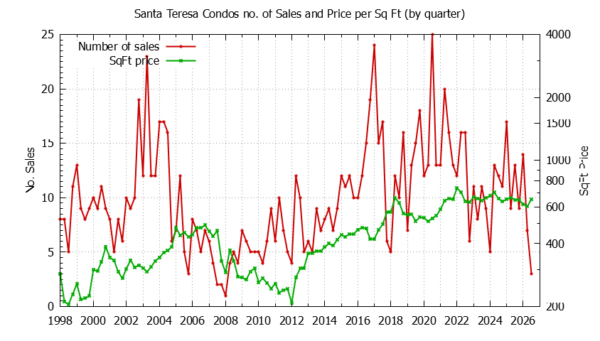 Quarterly Number & Price Per SqFt of Santa Teresa Condos Sold Graph of the Quarterly Number & Price Per SqFt of Santa Teresa Condos Sold