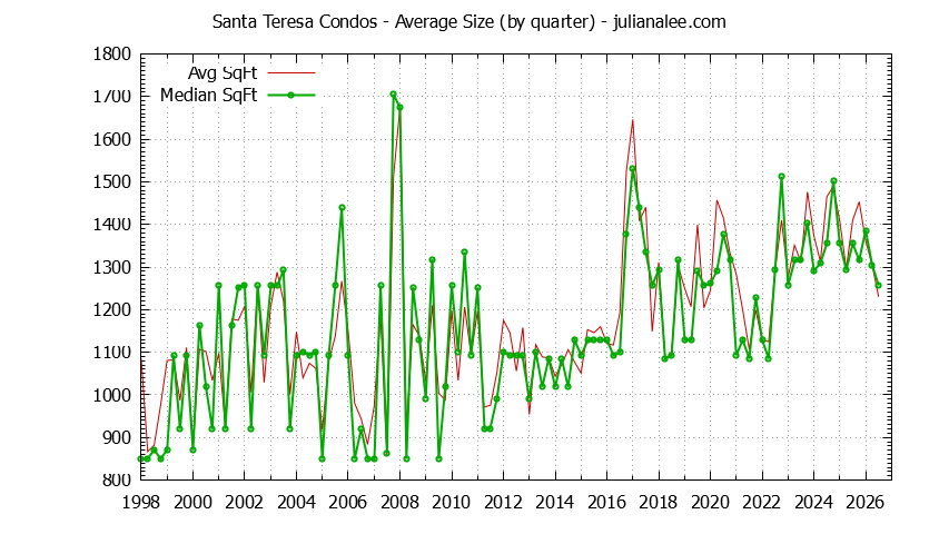 Quarterly Average Size of Santa Teresa Condos Sold Graph of the Quarterly Average Size of Santa Teresa Condos Sold
