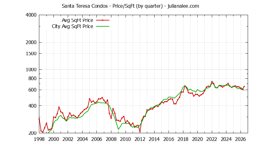 Quarterly Average Price Per Square Foot for Santa Teresa vs. San Jose Condos Sold Graph of the Quarterly Average Price Per Square Foot for Santa Teresa vs. San Jose Condos Sold