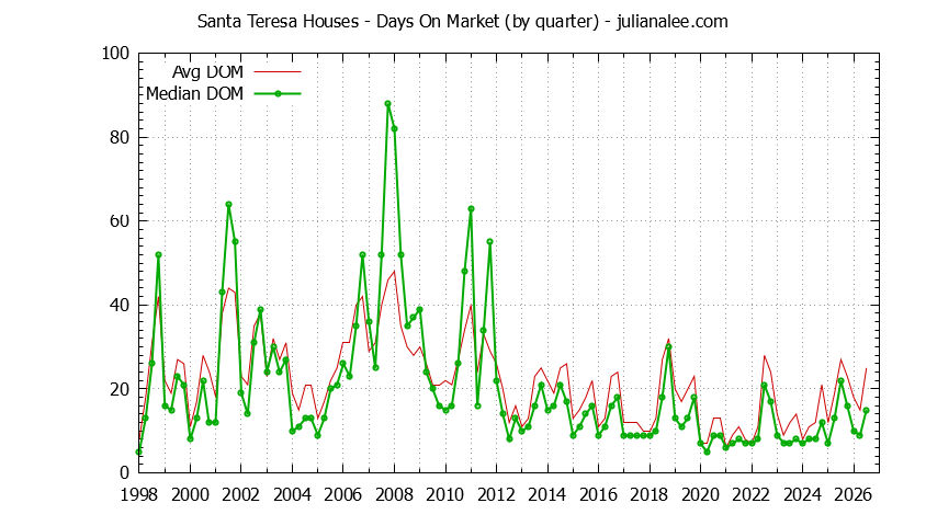 Quarterly Average Days On Market for Santa Teresa Houses Sold Graph of the Quarterly Average Days On Market for Santa Teresa Houses Sold
