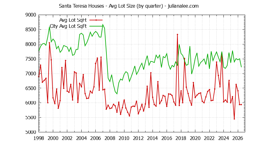 Quarterly Average Lot Size of Santa Teresa vs. San Jose Houses Sold Graph of the Quarterly Average Lot Size of Santa Teresa vs. San Jose Houses Sold