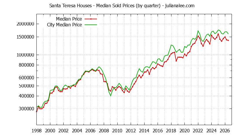 Quarterly Median Price of a Santa Teresa Home Quarterly Median Price of a Santa Teresa Home