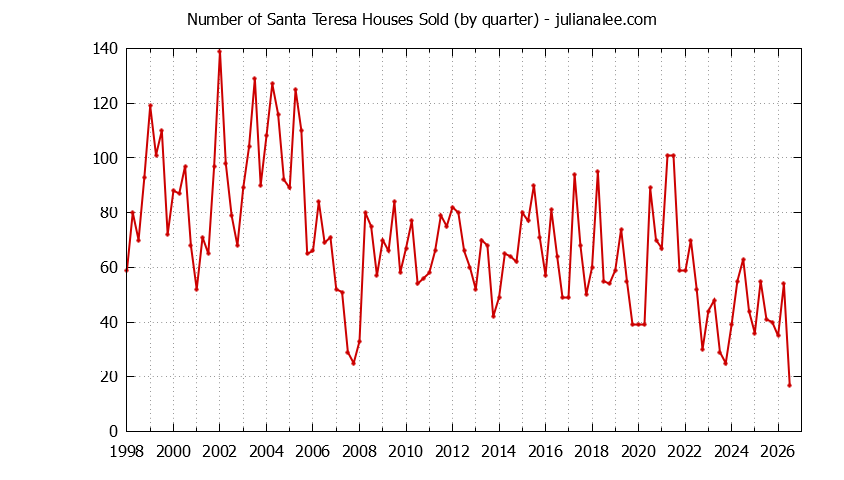 Quarterly Number of Santa Teresa Houses Sold Graph of the Quarterly Number of Santa Teresa Houses Sold