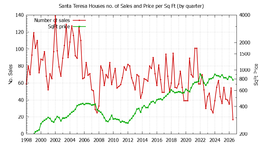 Quarterly Number of Sales vs. Price Per SqFt for Santa Teresa Houses Sold Graph of the Quarterly Number of Sales vs. Price Per SqFt for Santa Teresa Houes Sold