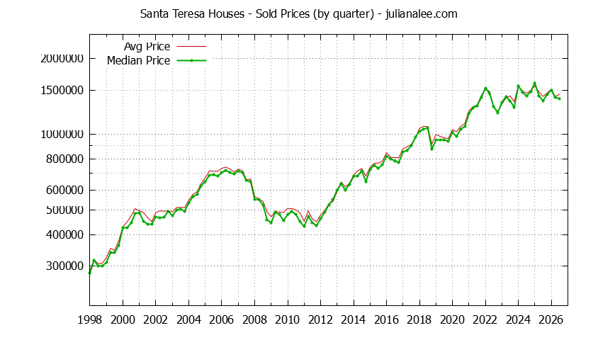 Quarterly Median and Average Price of a Santa Teresa Home Quarterly Median and Average Price of a Santa Teresa Home