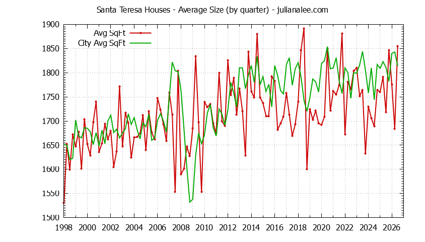 Quarterly Average Size of Santa Teresa vs. San Jose Houses Sold Graph of the Quarterly Average Size of Santa Teresa vs. San Jose Houses Sold