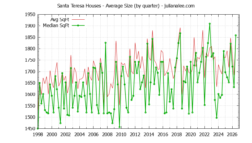 Quarterly Average Size of Santa Teresa Houses Sold Graph of the Quarterly Average Size of Santa Teresa Houses Sold