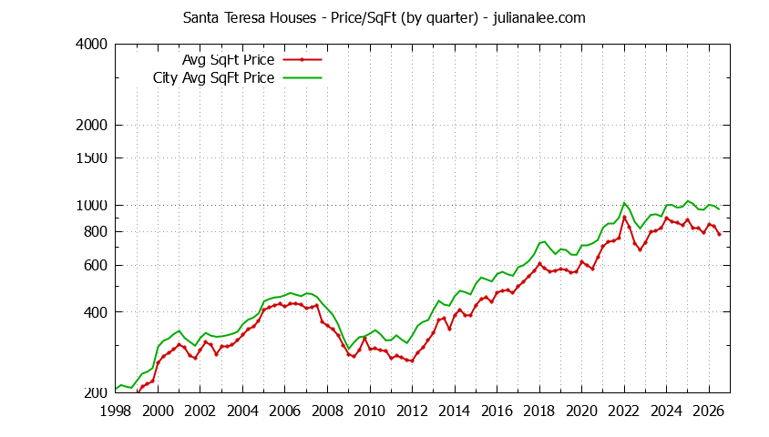 Quarterly Average Price Per Square Foot for Santa Teresa & San Jose Houses Sold Graph of the Quarterly Average Price Per Square Foot for Santa Teresa & San Jose Homes