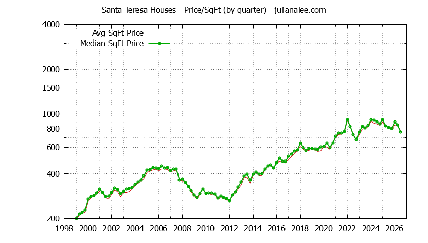 Monthly Average Price Per Square Foot for San Jose Houses Sold Graph of the Average Quarterly Price Per Square Foot for Santa Teresa & San Jose Homes
