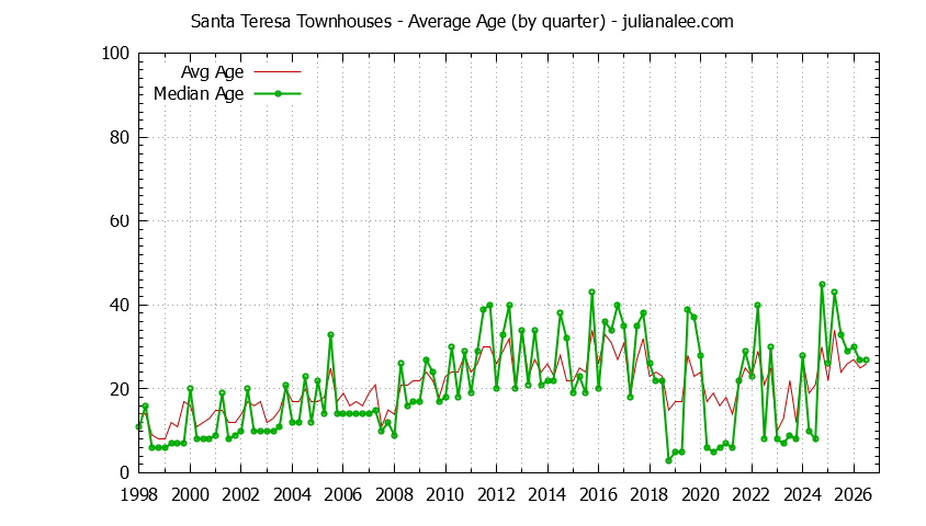 Quarterly Average Age of Santa Teresa Townhouses Sold Graph of the Quarterly Average Age of Santa Teresa Townhouses Sold