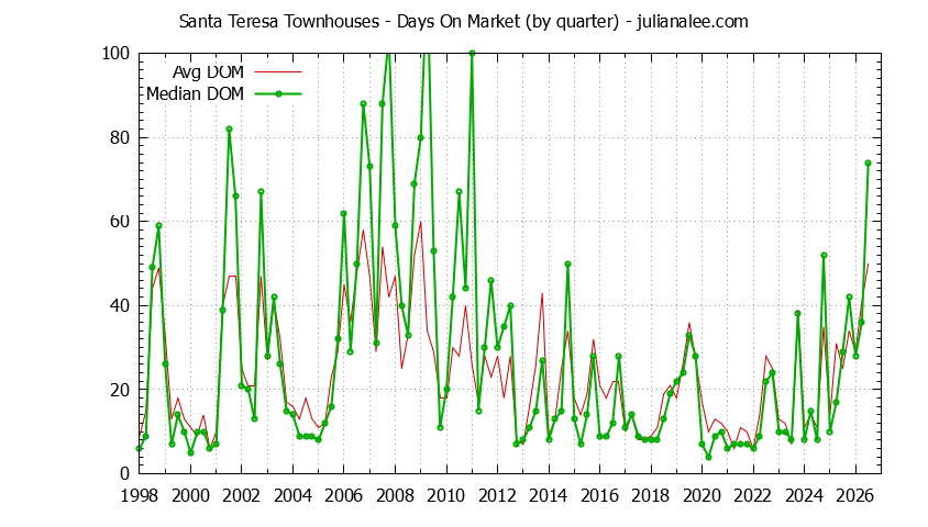 Quarterly Average Days On Market for Santa Teresa Townhouses Sold Graph of the Quarterly Average Days On Market for Santa Teresa Townhouses Sold